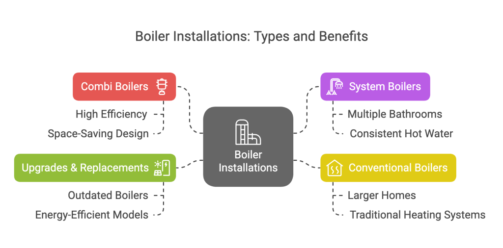 Diagram showing combi system and conventional boiler types with benefits and upgrade options